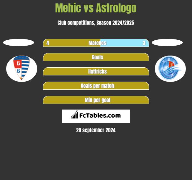 Mehic vs Astrologo h2h player stats