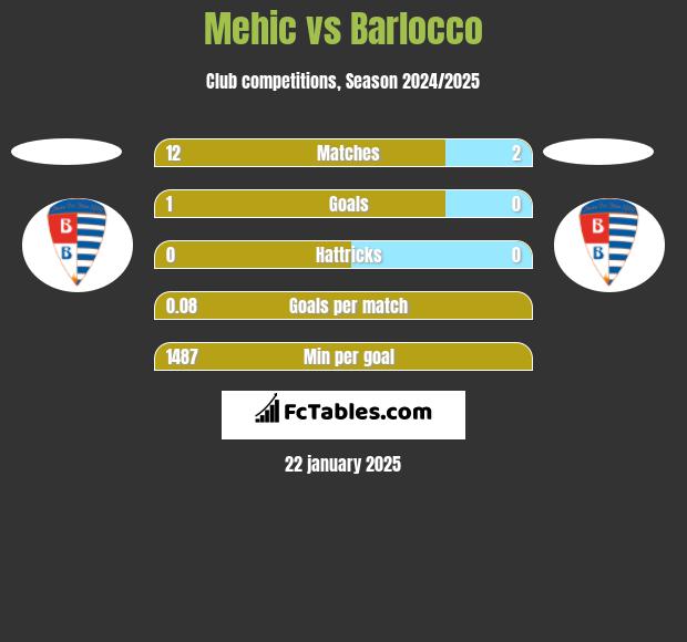 Mehic vs Barlocco h2h player stats