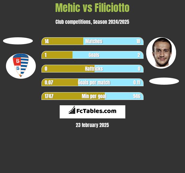 Mehic vs Filiciotto h2h player stats