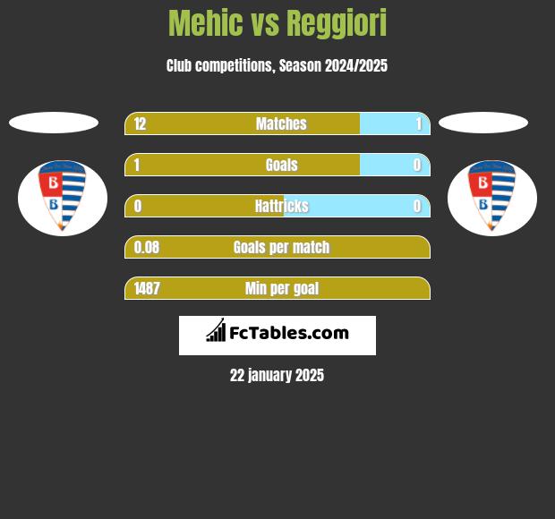 Mehic vs Reggiori h2h player stats