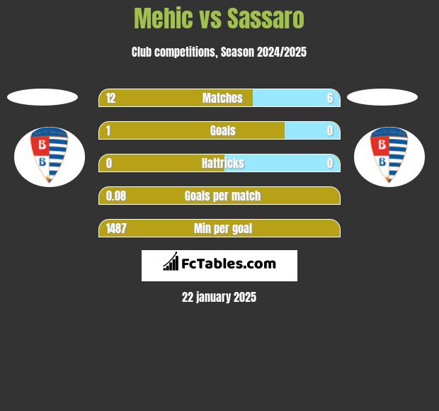 Mehic vs Sassaro h2h player stats