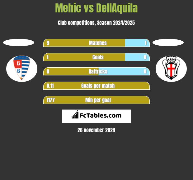 Mehic vs DellAquila h2h player stats