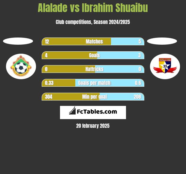 Alalade vs Ibrahim Shuaibu h2h player stats