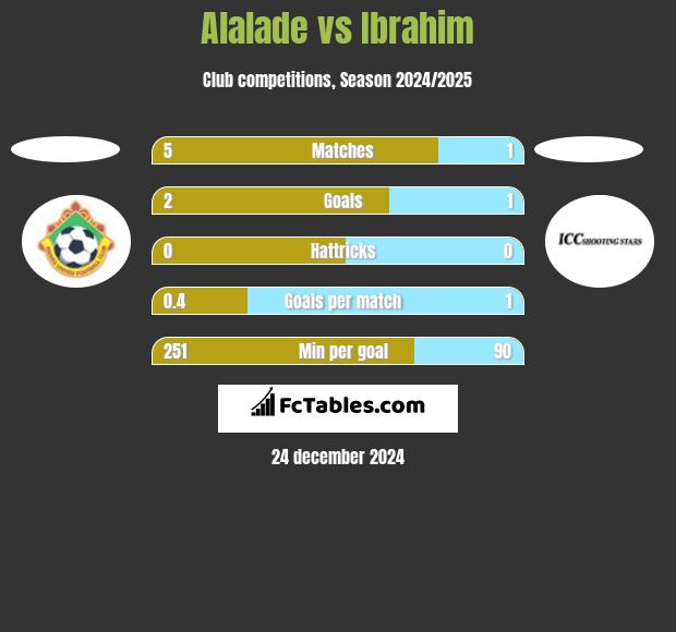 Alalade vs Ibrahim h2h player stats