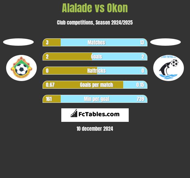 Alalade vs Okon h2h player stats