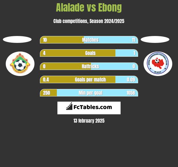 Alalade vs Ebong h2h player stats