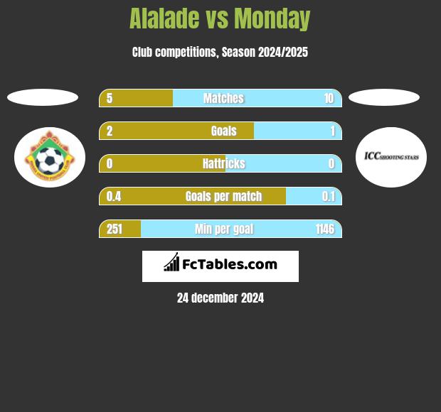 Alalade vs Monday h2h player stats