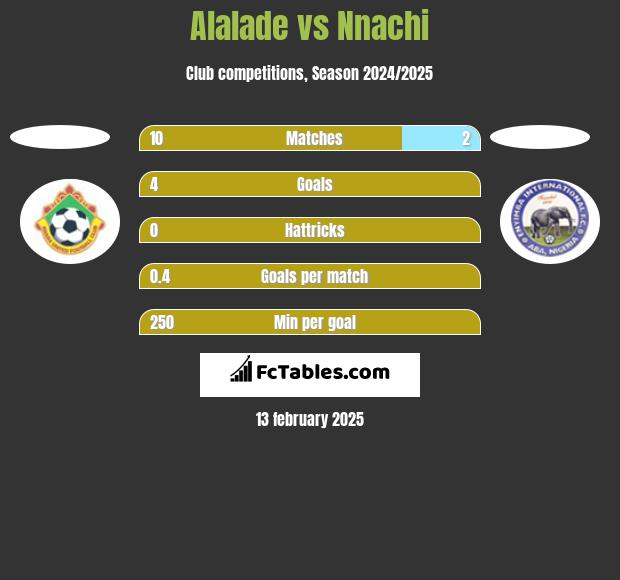 Alalade vs Nnachi h2h player stats