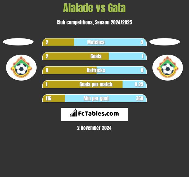 Alalade vs Gata h2h player stats