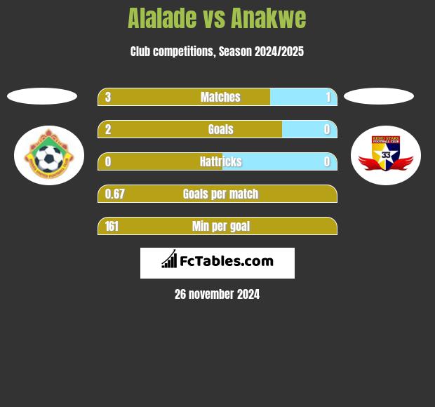 Alalade vs Anakwe h2h player stats