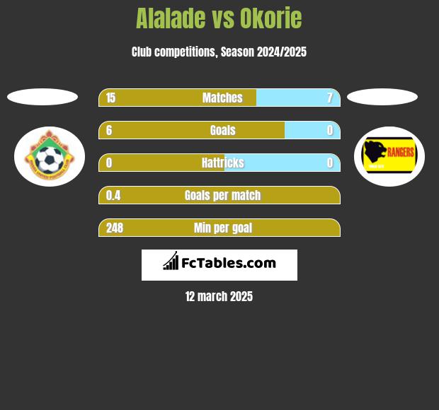 Alalade vs Okorie h2h player stats