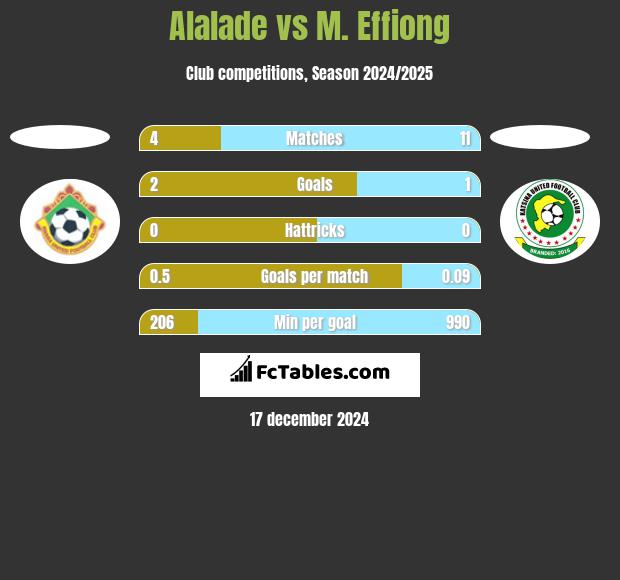 Alalade vs M. Effiong h2h player stats