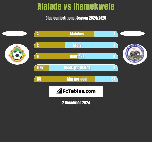 Alalade vs Ihemekwele h2h player stats