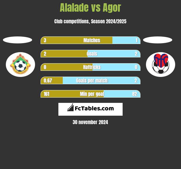 Alalade vs Agor h2h player stats