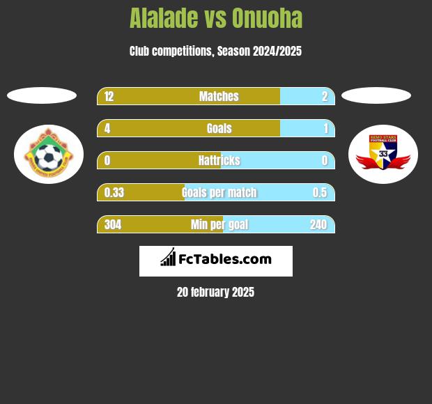 Alalade vs Onuoha h2h player stats