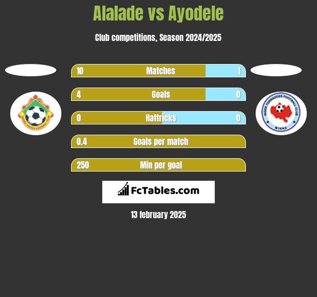 Alalade vs Ayodele h2h player stats