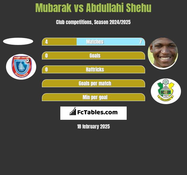 Mubarak vs Abdullahi Shehu h2h player stats