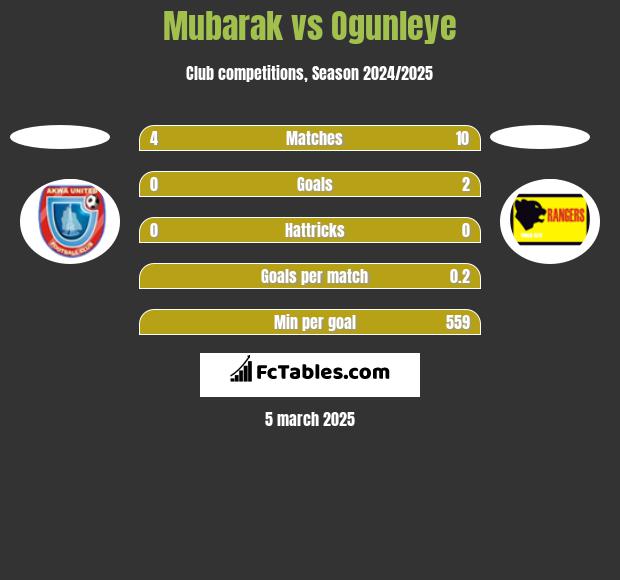 Mubarak vs Ogunleye h2h player stats