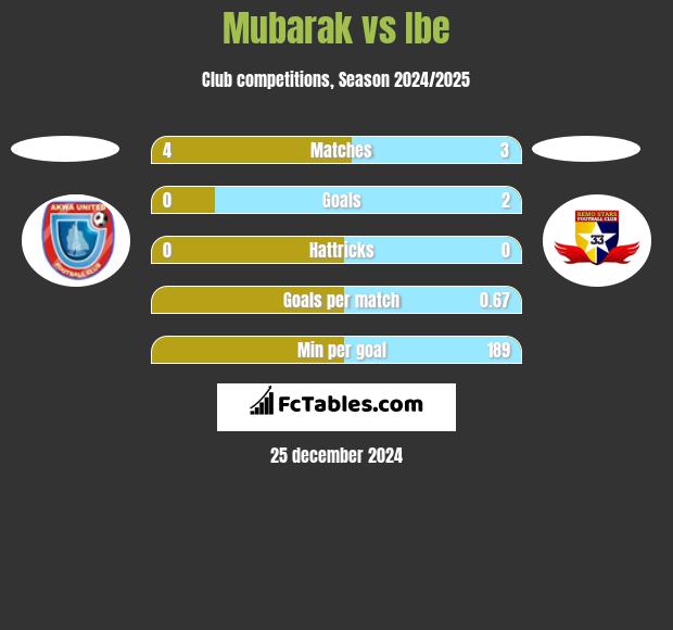 Mubarak vs Ibe h2h player stats