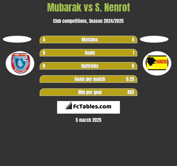 Mubarak vs S. Nenrot h2h player stats