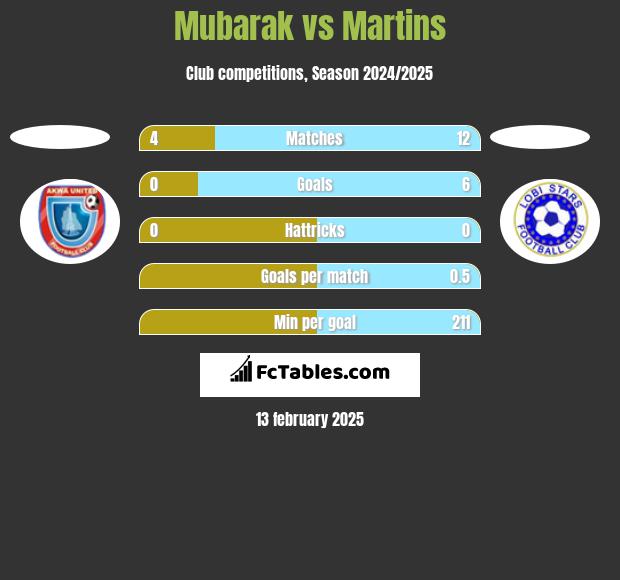 Mubarak vs Martins h2h player stats