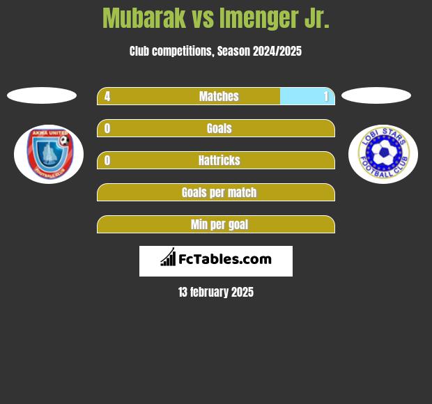 Mubarak vs Imenger Jr. h2h player stats