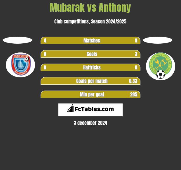 Mubarak vs Anthony h2h player stats