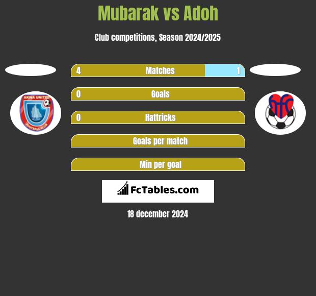 Mubarak vs Adoh h2h player stats