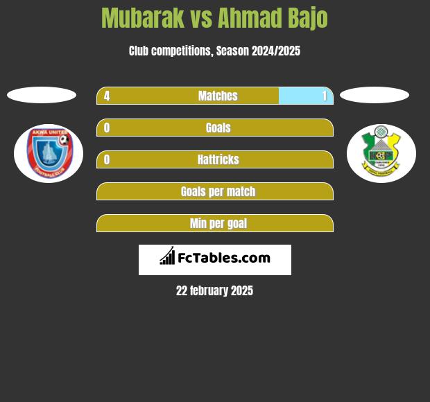 Mubarak vs Ahmad Bajo h2h player stats