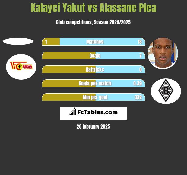 Kalayci Yakut vs Alassane Plea h2h player stats