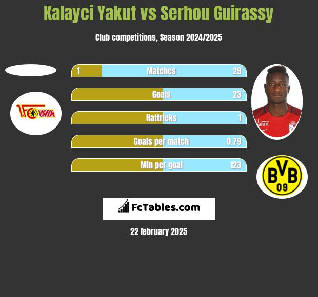 Kalayci Yakut vs Serhou Guirassy h2h player stats