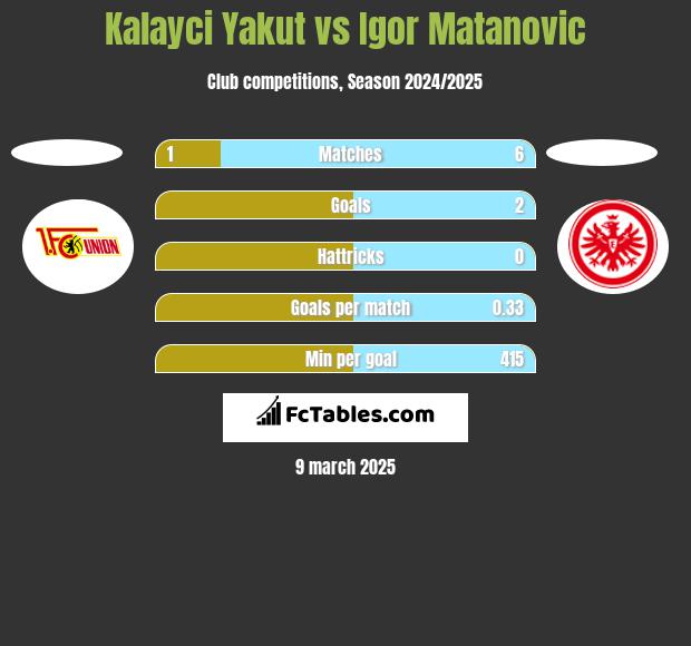 Kalayci Yakut vs Igor Matanovic h2h player stats