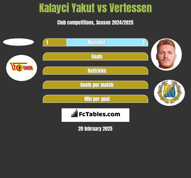 Kalayci Yakut vs Vertessen h2h player stats