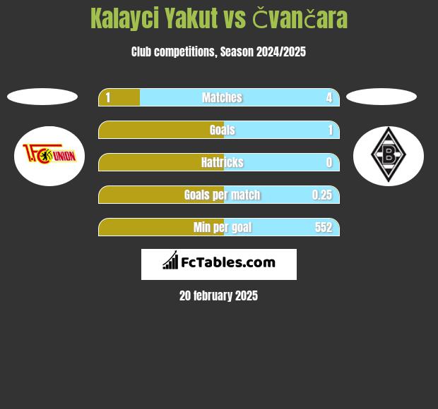 Kalayci Yakut vs Čvančara h2h player stats