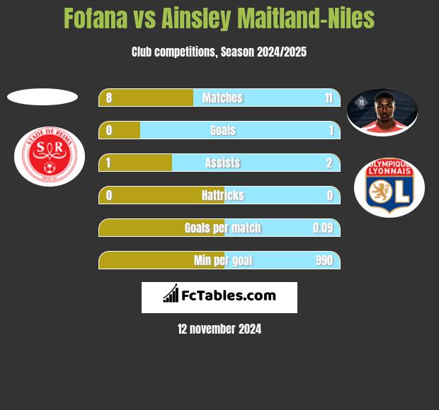 Fofana vs Ainsley Maitland-Niles h2h player stats