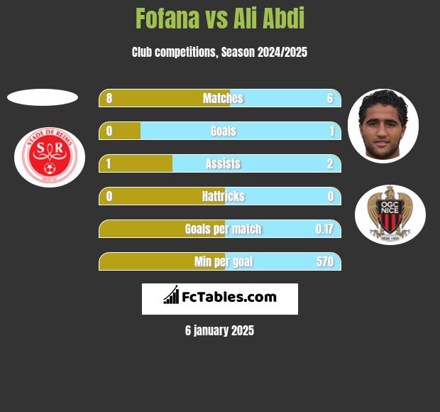 Fofana vs Ali Abdi h2h player stats