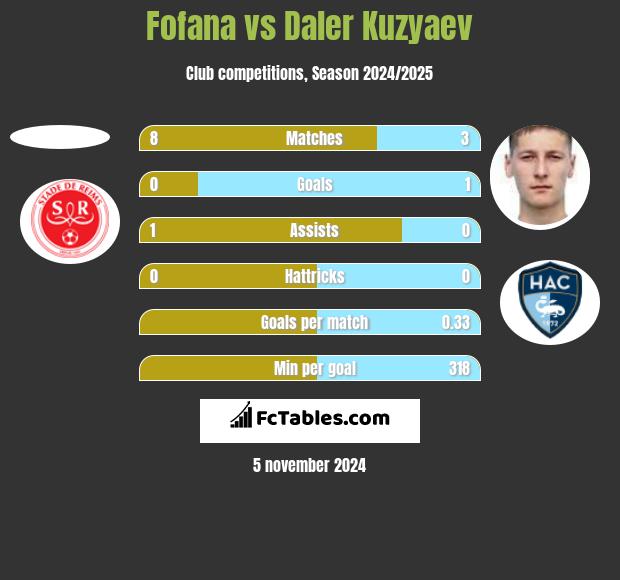 Fofana vs Daler Kuzyaev h2h player stats