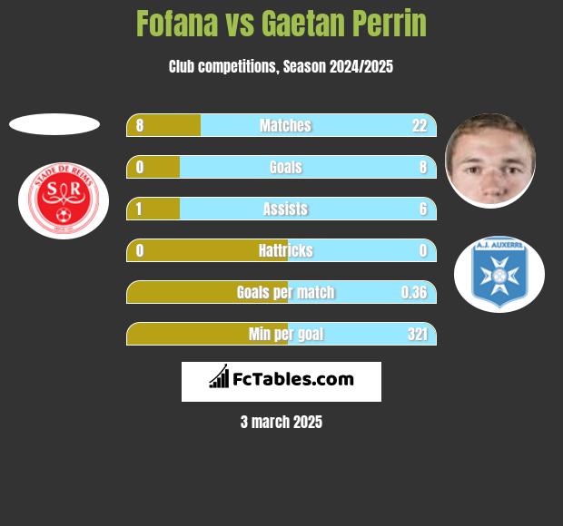 Fofana vs Gaetan Perrin h2h player stats