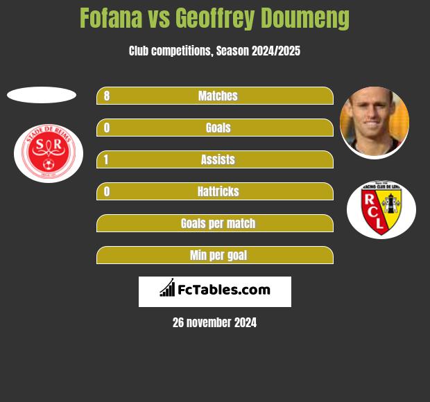 Fofana vs Geoffrey Doumeng h2h player stats