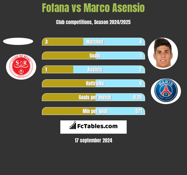 Fofana vs Marco Asensio h2h player stats