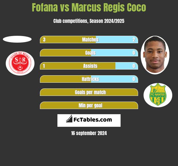 Fofana vs Marcus Regis Coco h2h player stats