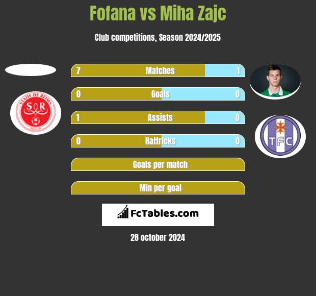 Fofana vs Miha Zajc h2h player stats