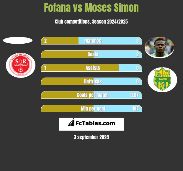 Fofana vs Moses Simon h2h player stats