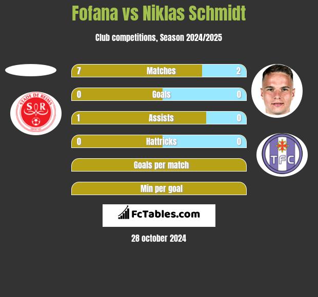 Fofana vs Niklas Schmidt h2h player stats