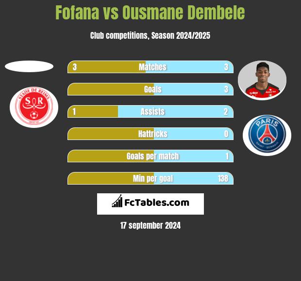 Fofana vs Ousmane Dembele h2h player stats