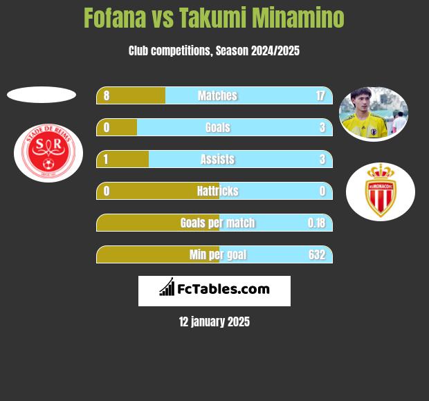 Fofana vs Takumi Minamino h2h player stats