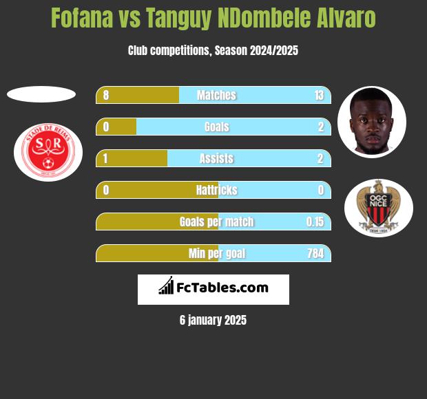 Fofana vs Tanguy NDombele Alvaro h2h player stats