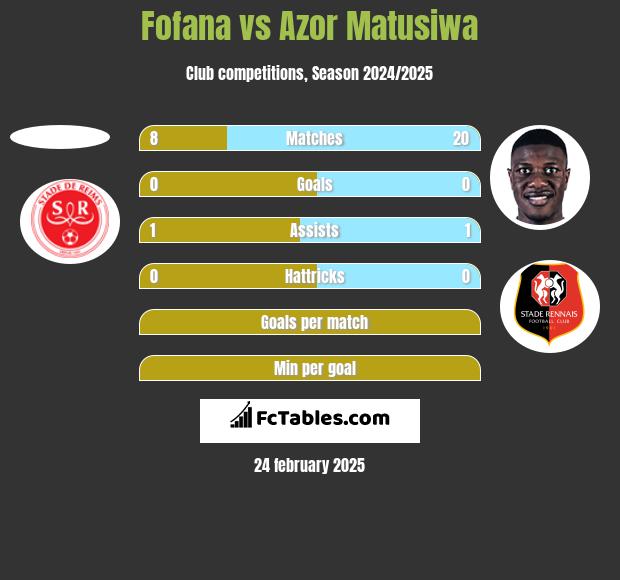 Fofana vs Azor Matusiwa h2h player stats