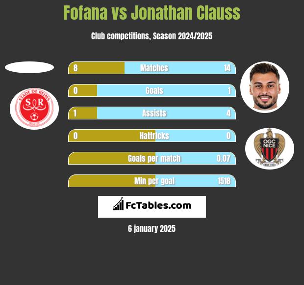 Fofana vs Jonathan Clauss h2h player stats