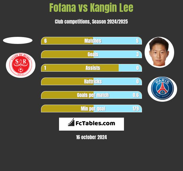 Fofana vs Kangin Lee h2h player stats